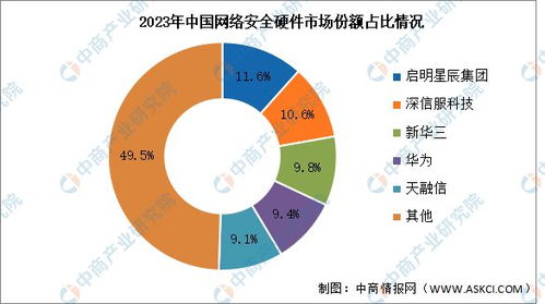 2023年中国网络安全硬件产品市场规模及竞争格局分析